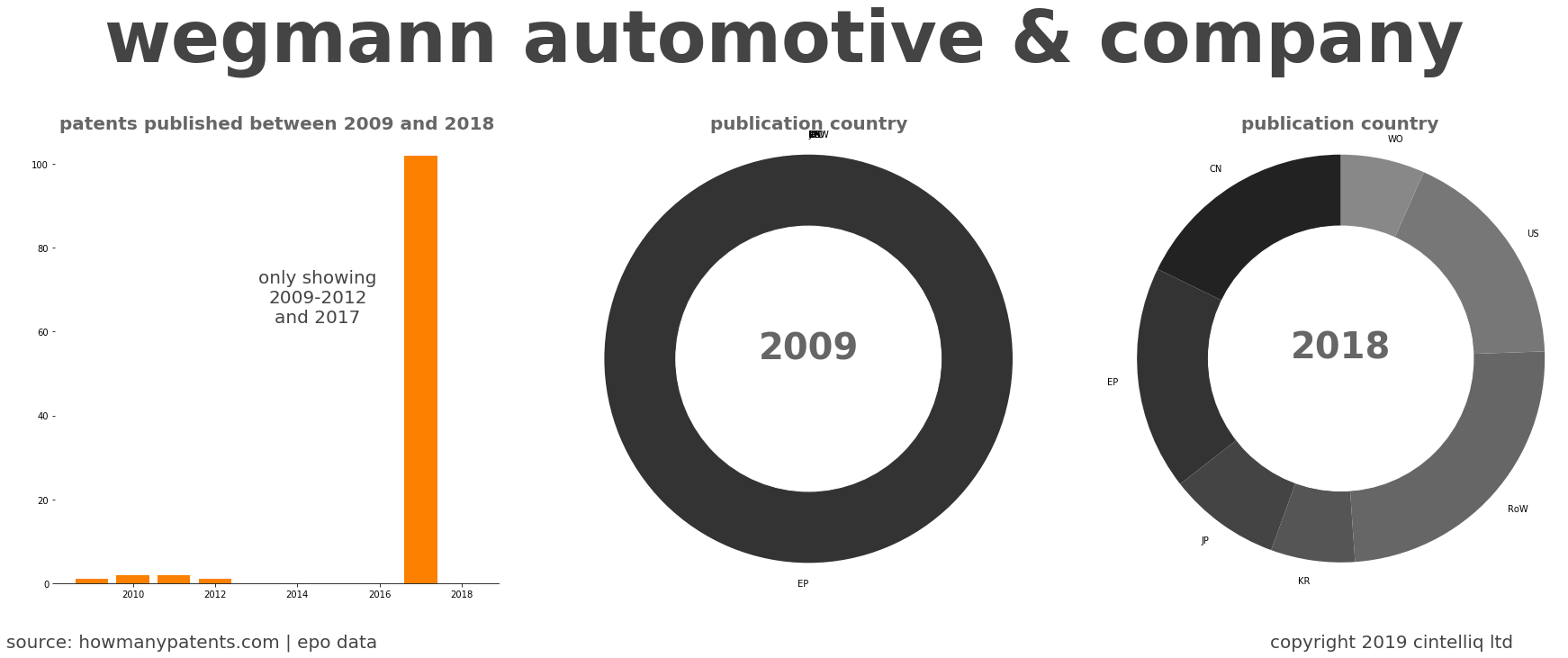 summary of patents for Wegmann Automotive & Company