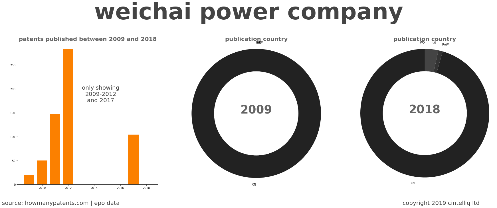 summary of patents for Weichai Power Company
