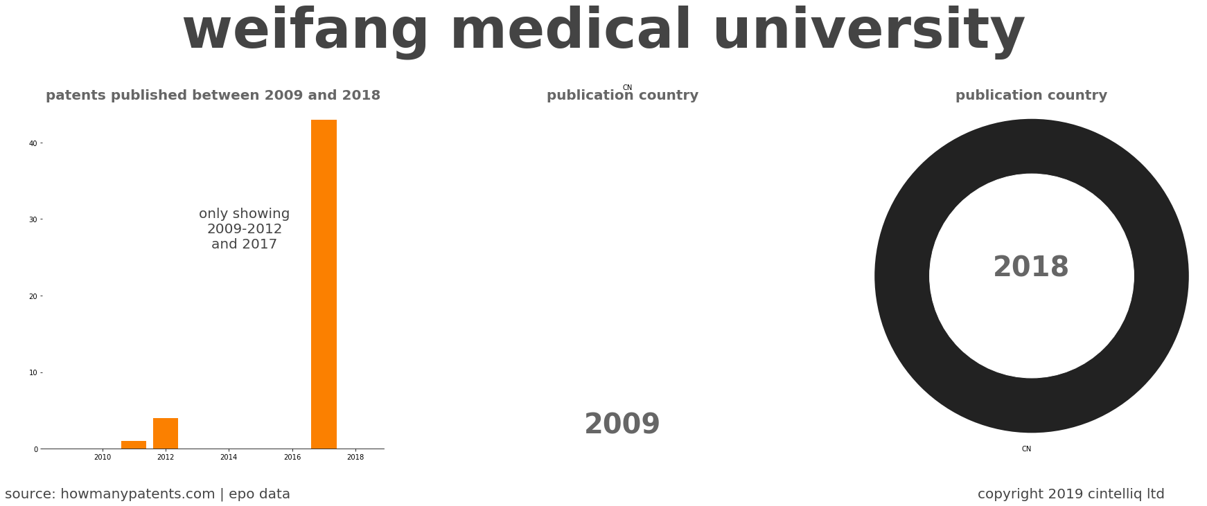 summary of patents for Weifang Medical University