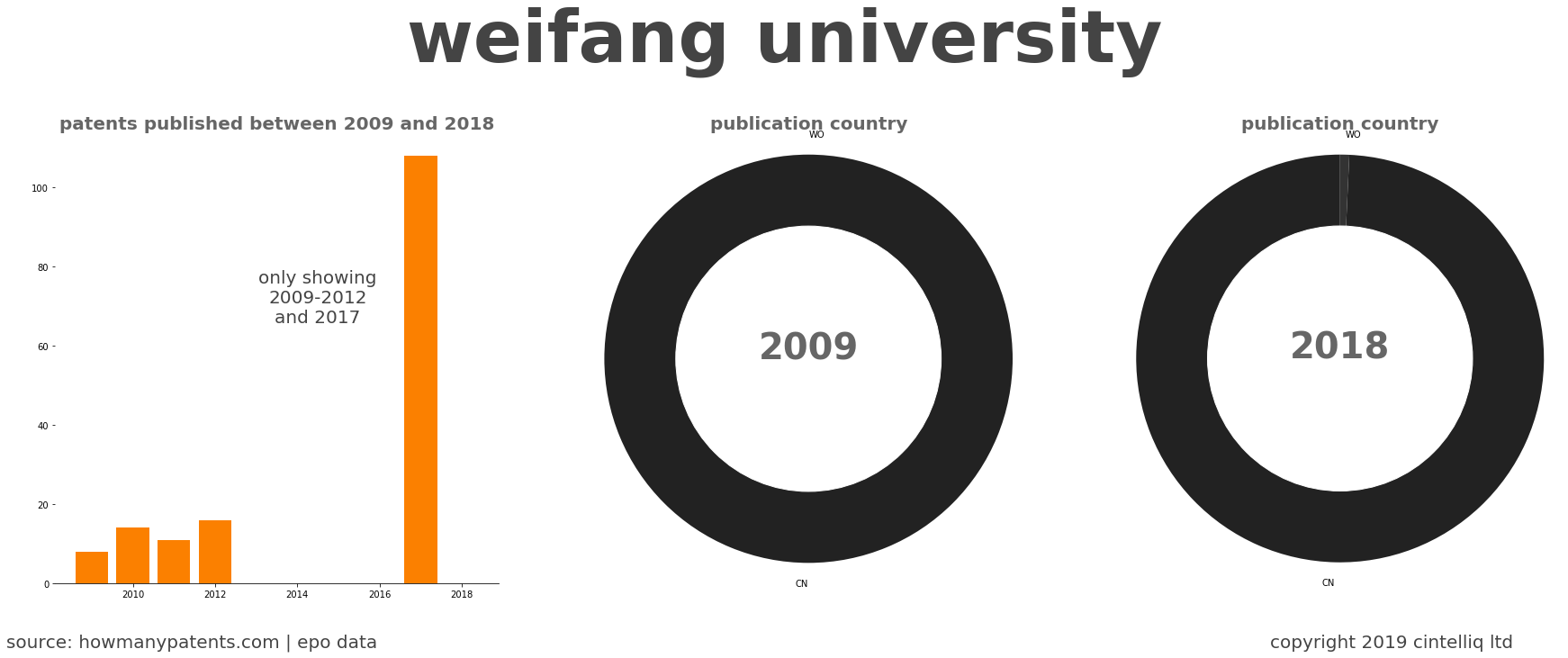 summary of patents for Weifang University