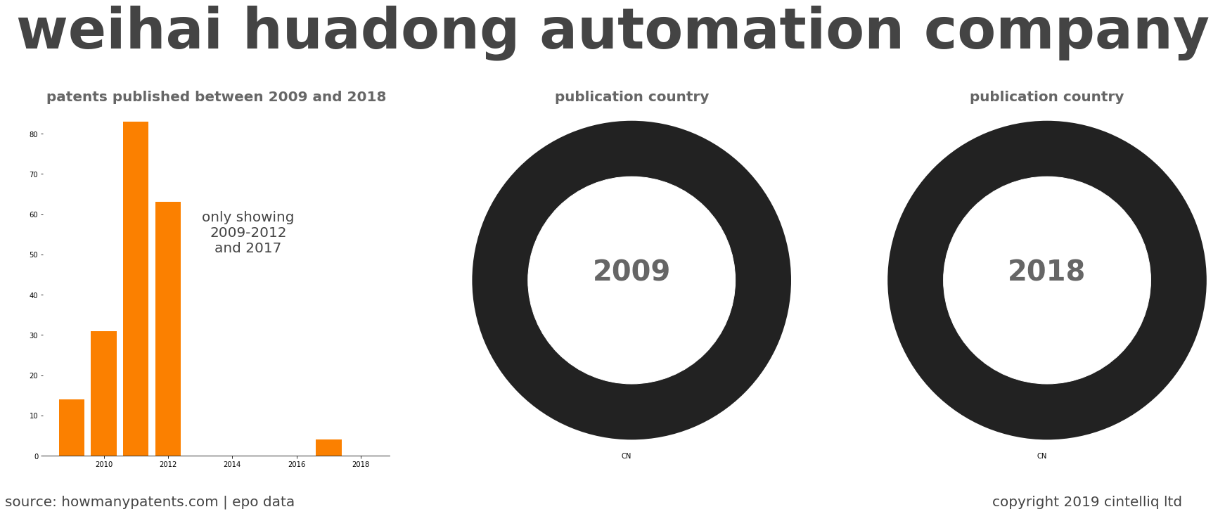 summary of patents for Weihai Huadong Automation Company