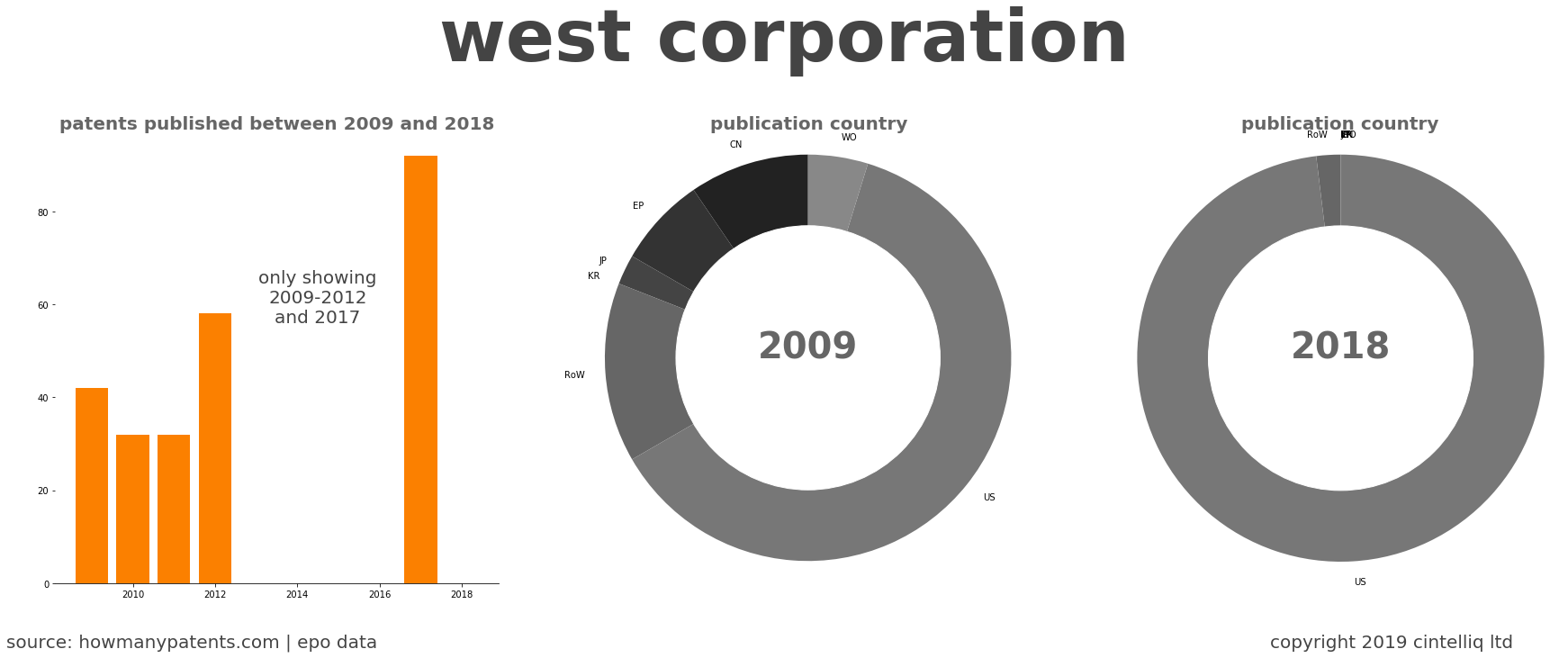 summary of patents for West Corporation