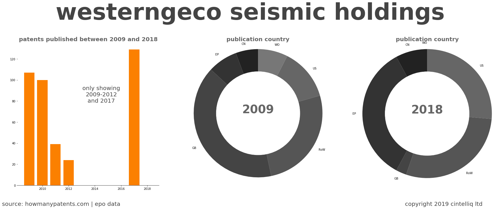 summary of patents for Westerngeco Seismic Holdings