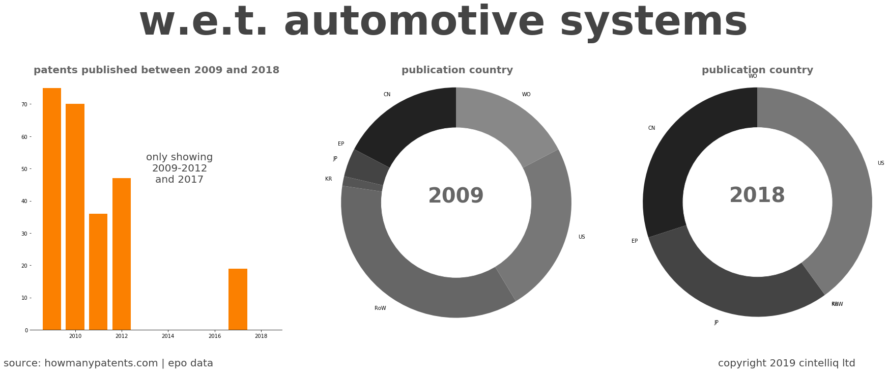summary of patents for W.E.T. Automotive Systems