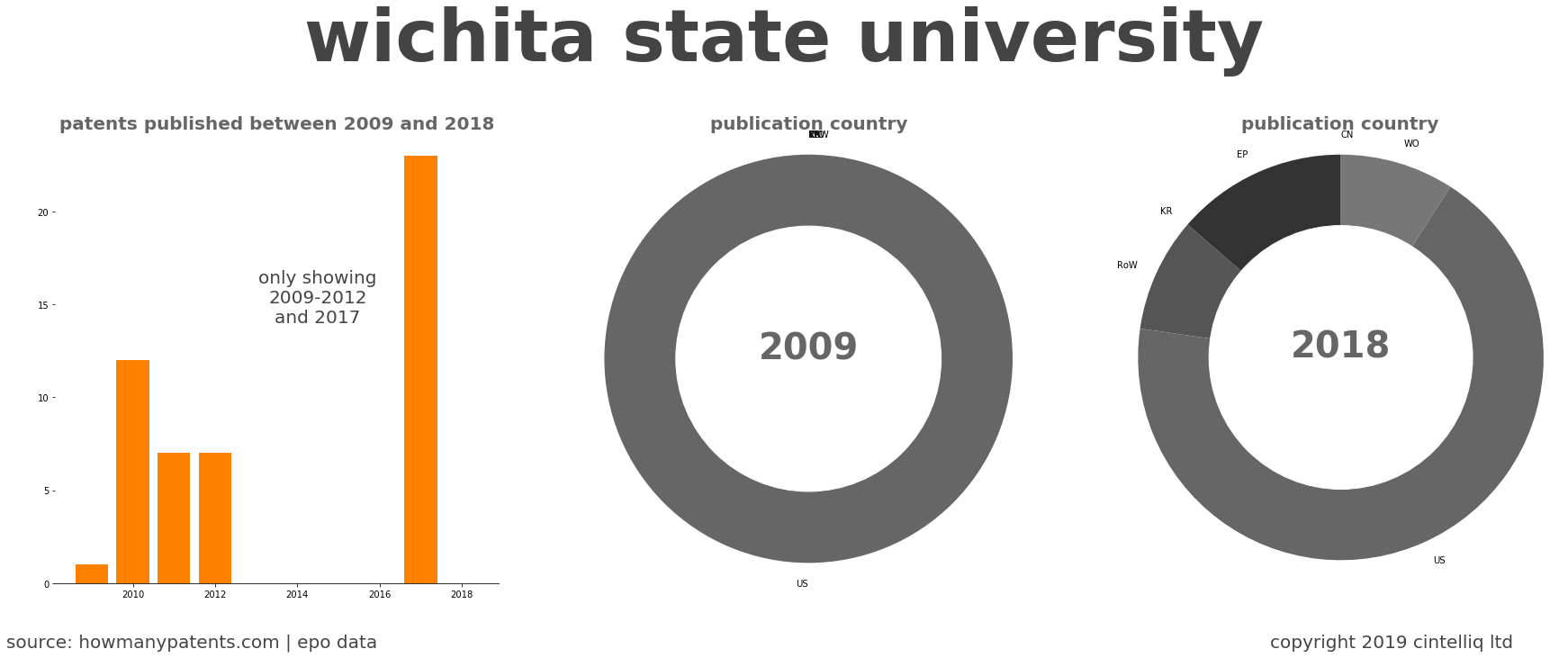 summary of patents for Wichita State University