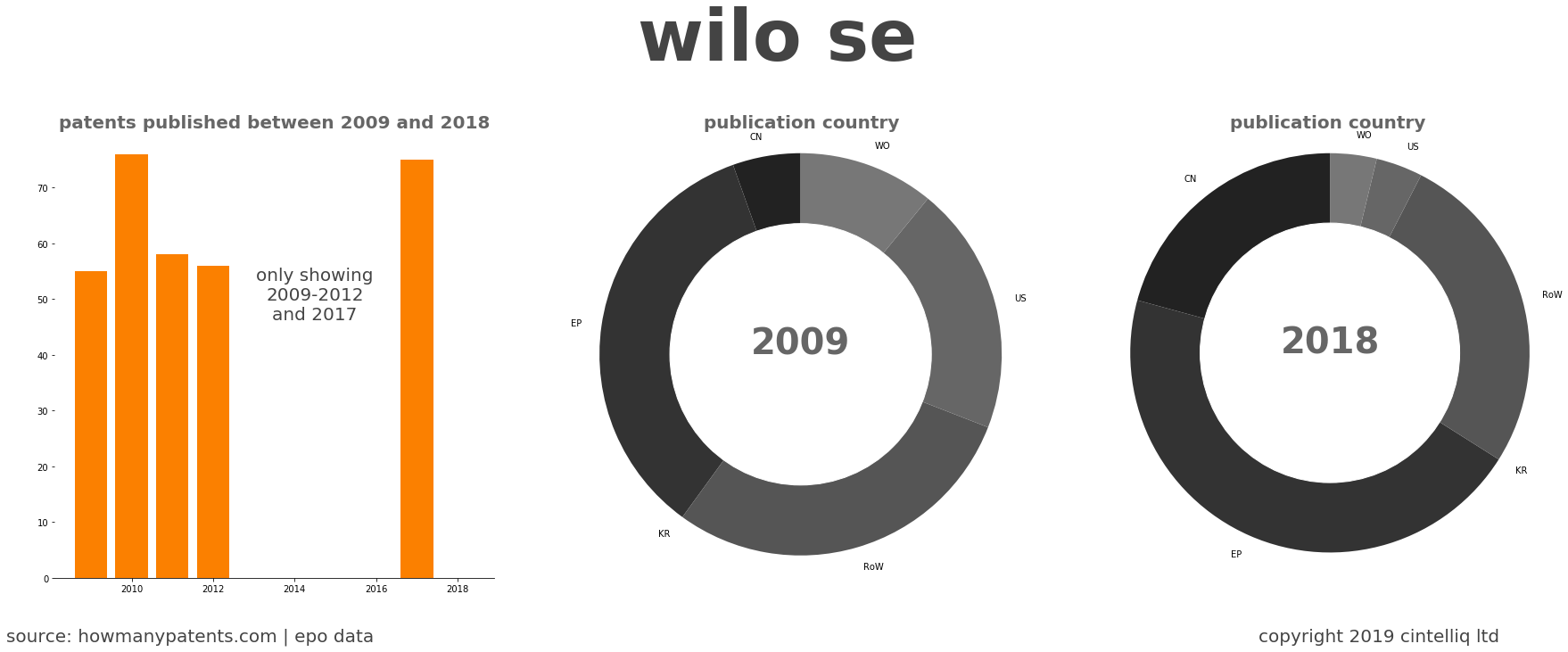 summary of patents for Wilo Se