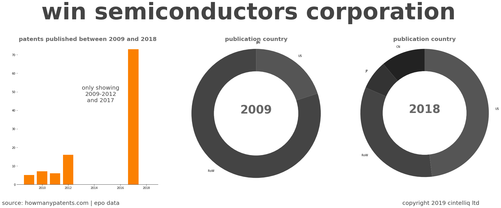 summary of patents for Win Semiconductors Corporation