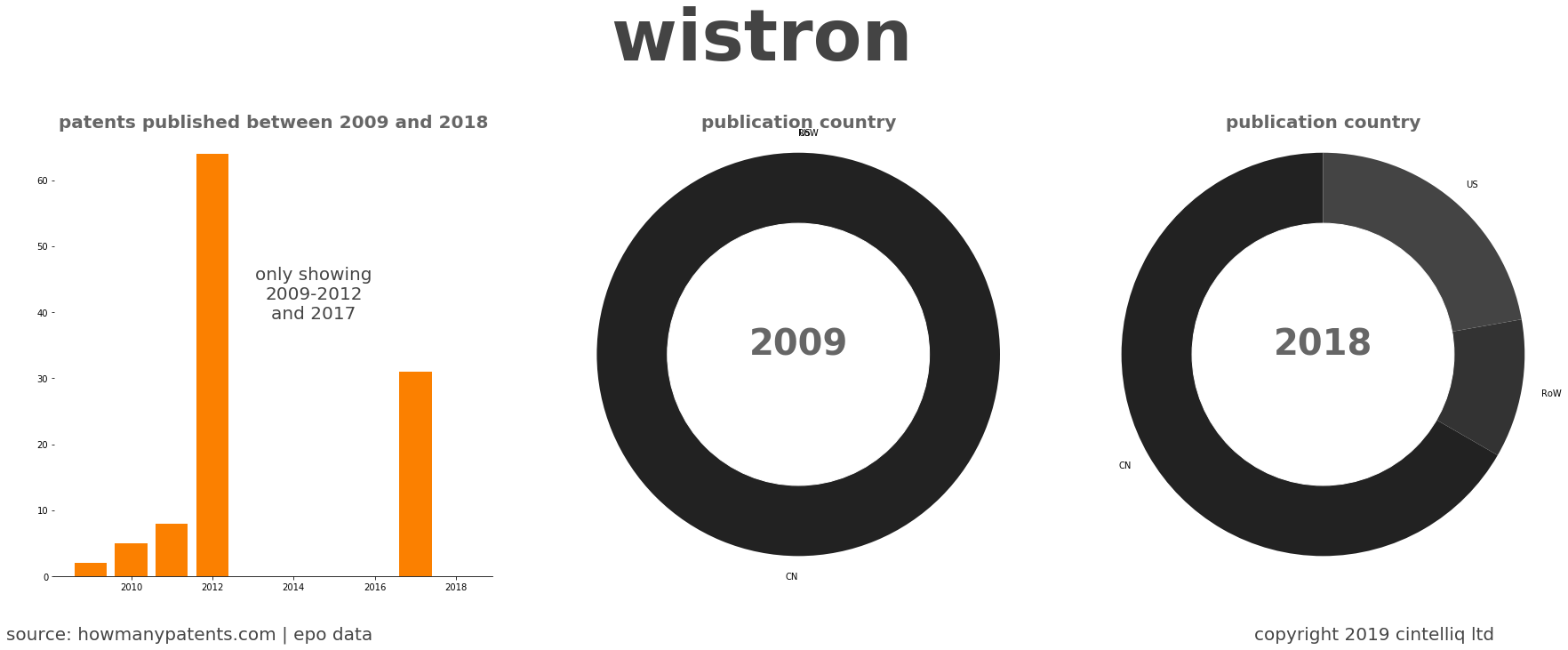 summary of patents for Wistron 