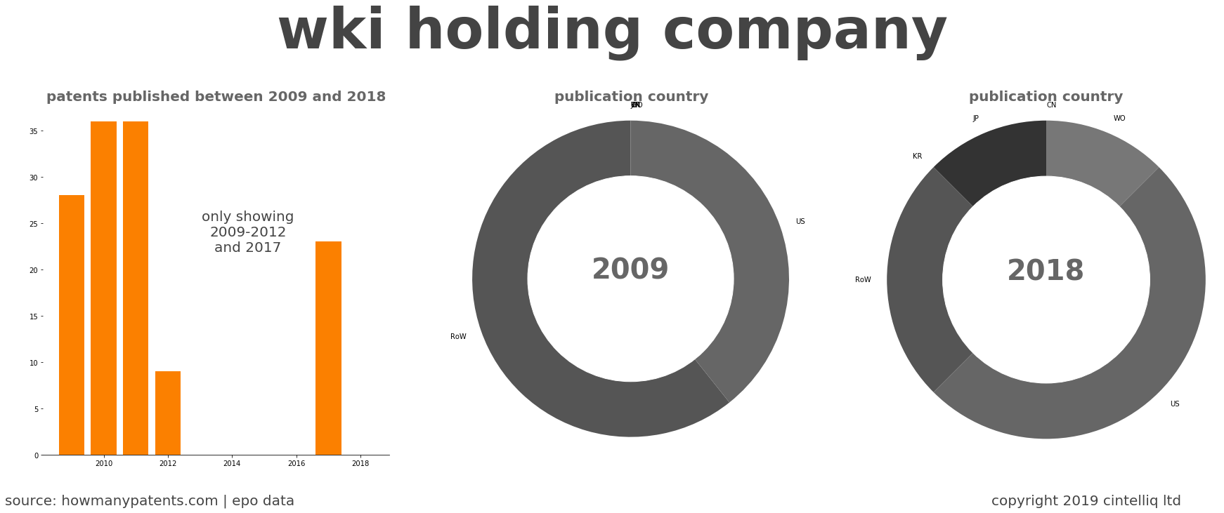 summary of patents for Wki Holding Company