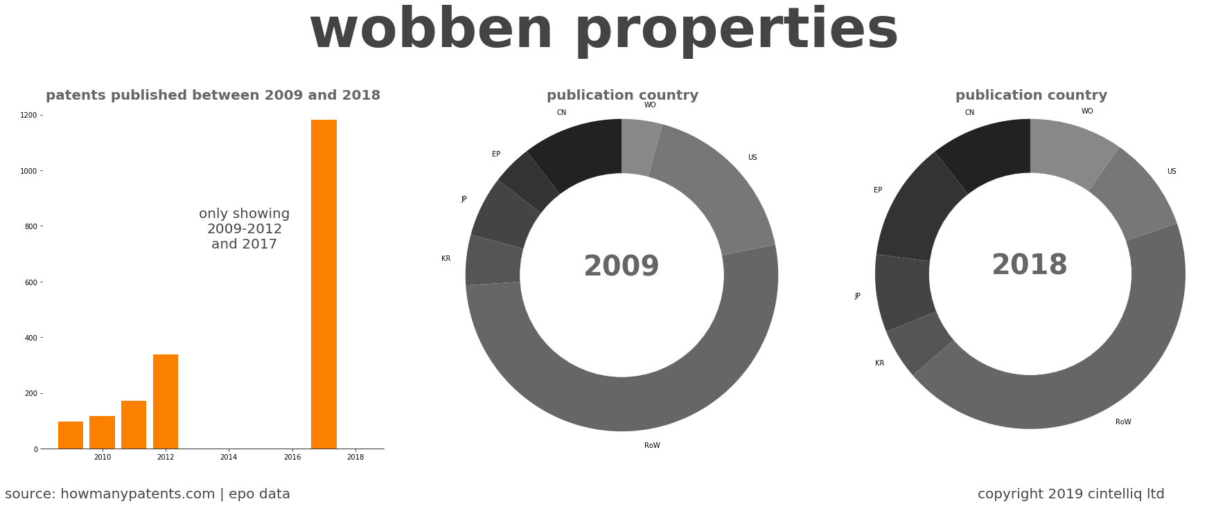 summary of patents for Wobben Properties
