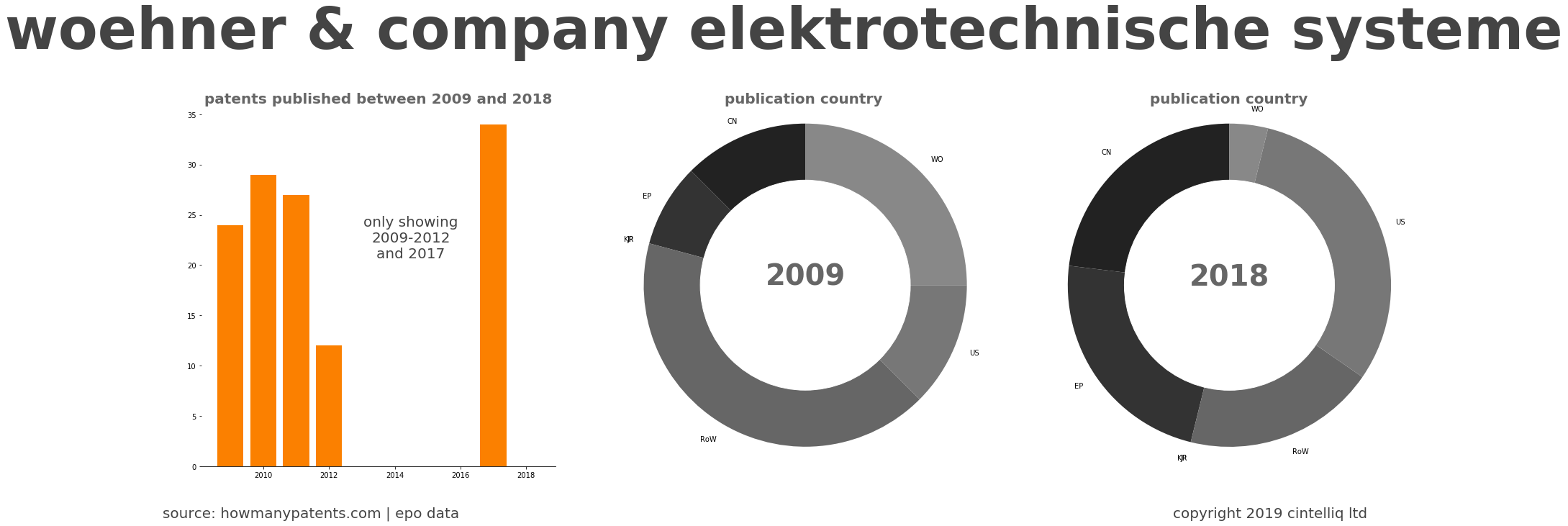 summary of patents for Woehner & Company Elektrotechnische Systeme