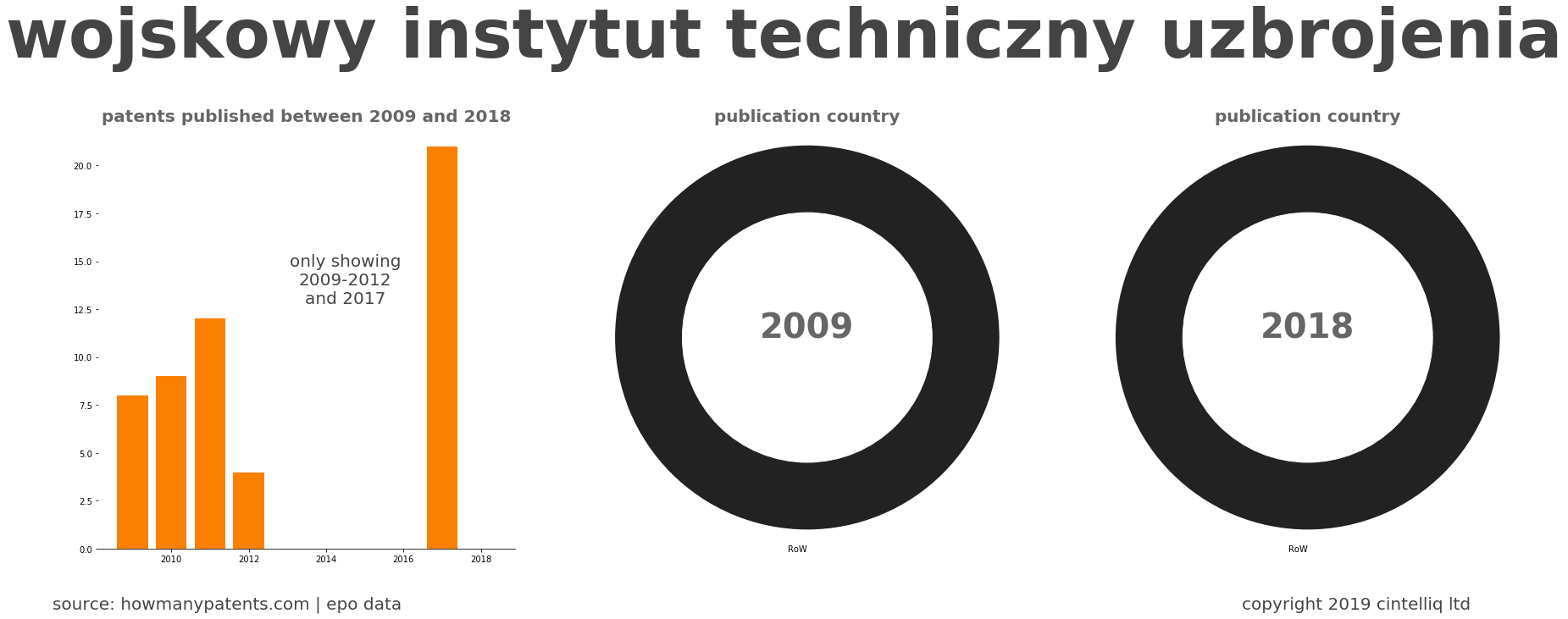 summary of patents for Wojskowy Instytut Techniczny Uzbrojenia
