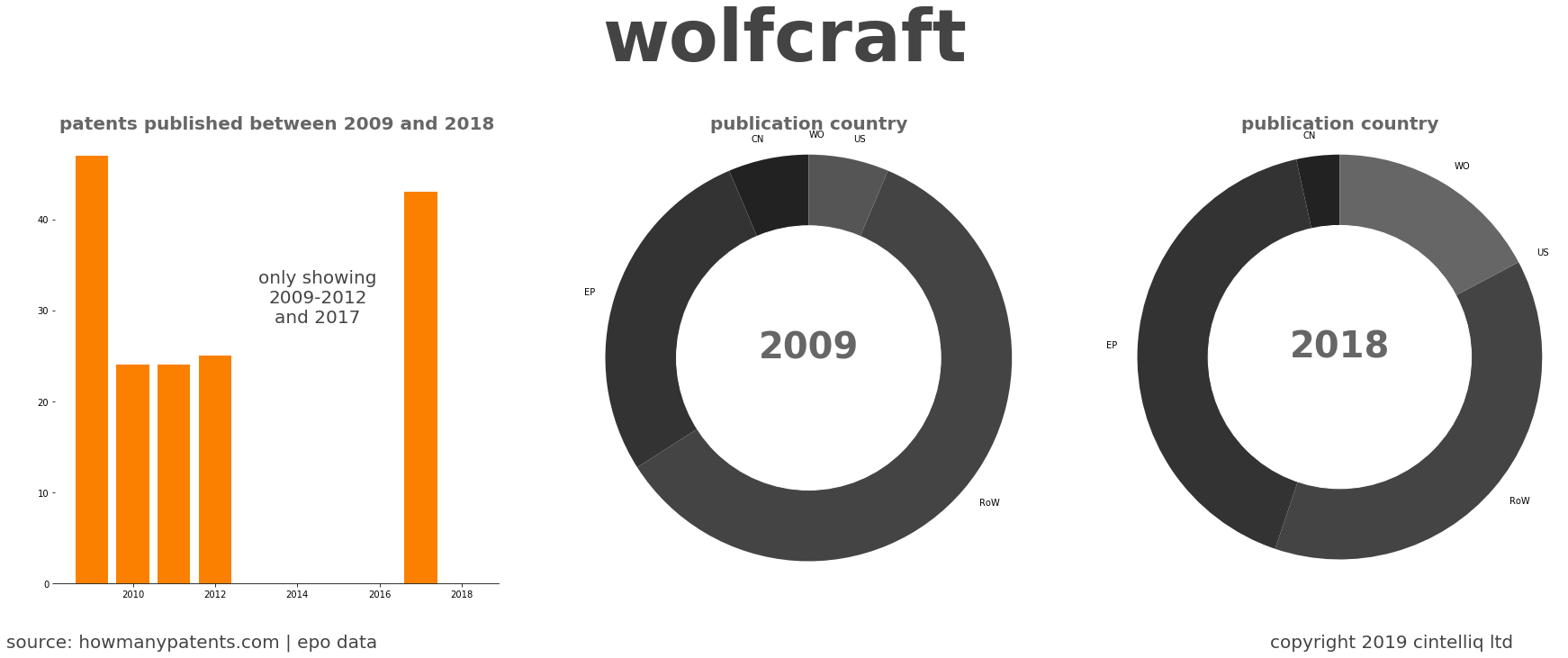 summary of patents for Wolfcraft
