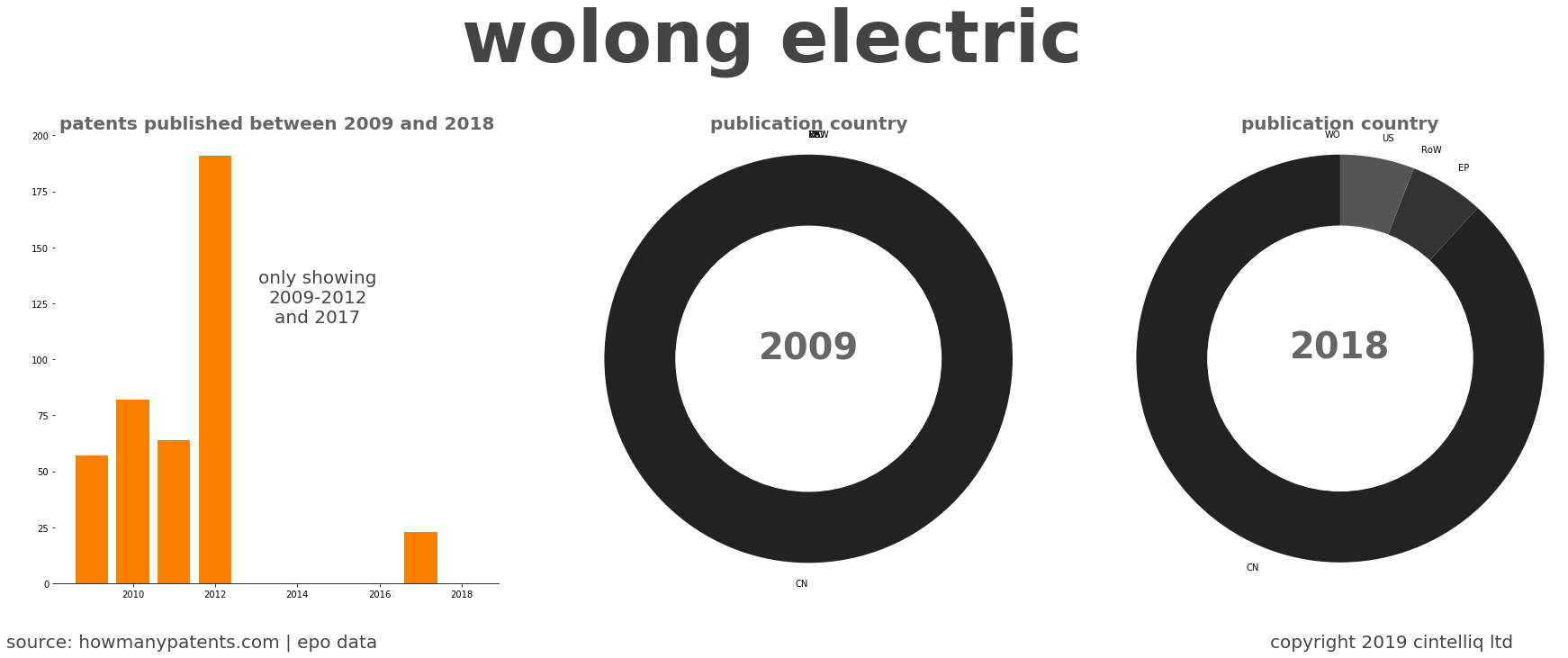 summary of patents for Wolong Electric 