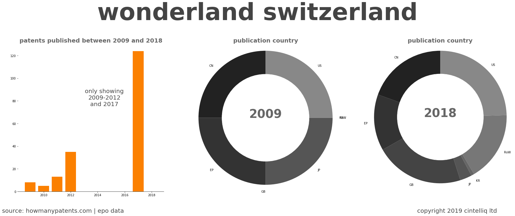 summary of patents for Wonderland Switzerland