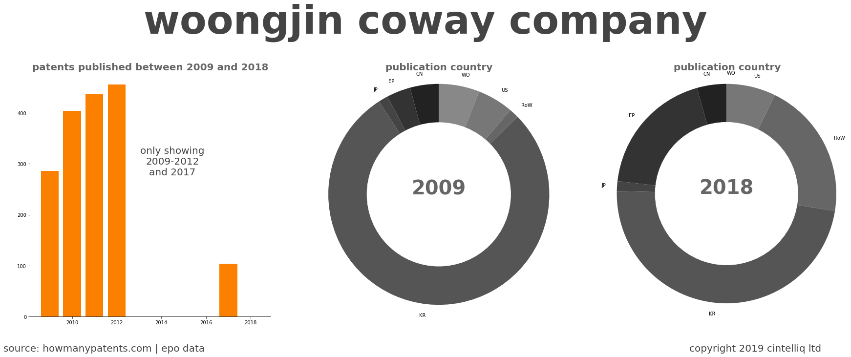 summary of patents for Woongjin Coway Company