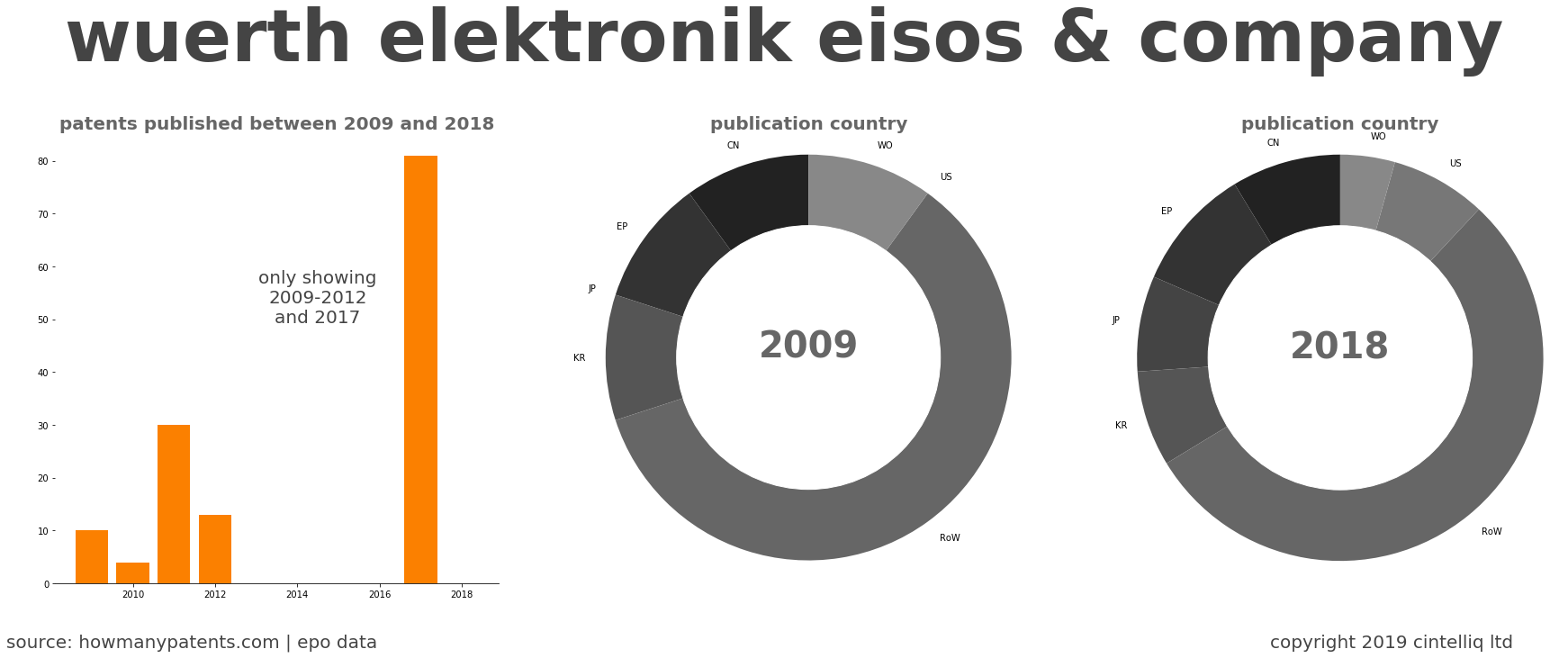 summary of patents for Wuerth Elektronik Eisos & Company