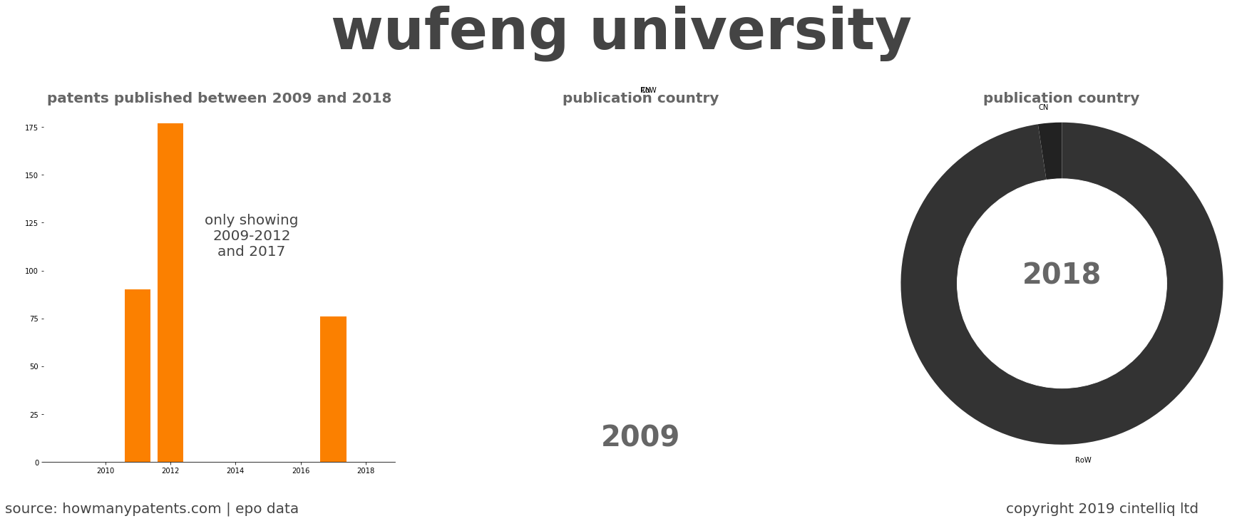summary of patents for Wufeng University