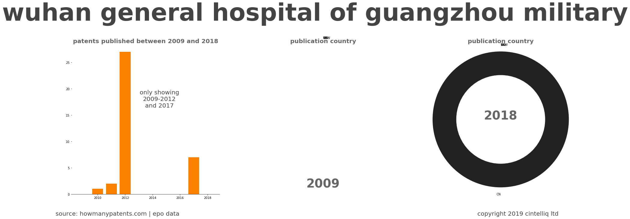 summary of patents for Wuhan General Hospital Of Guangzhou Military