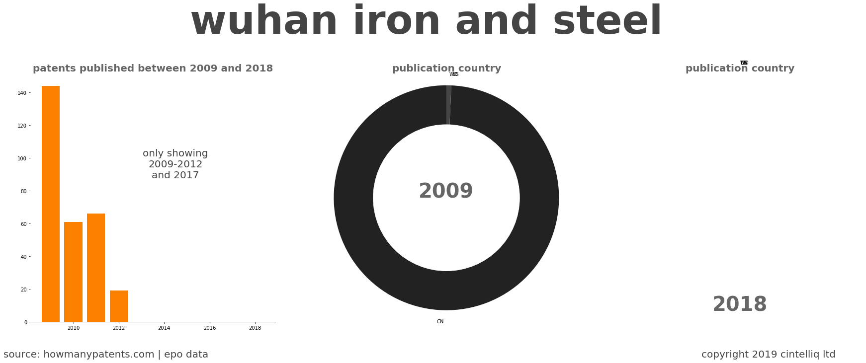 summary of patents for Wuhan Iron And Steel 