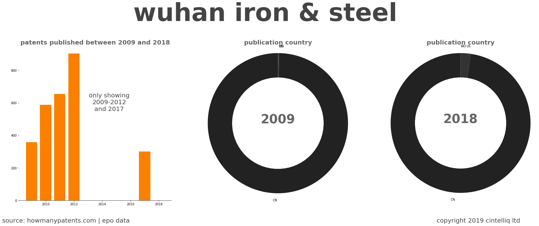summary of patents for Wuhan Iron & Steel 