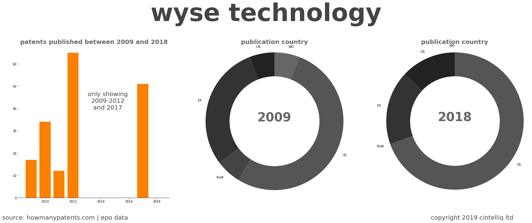 summary of patents for Wyse Technology