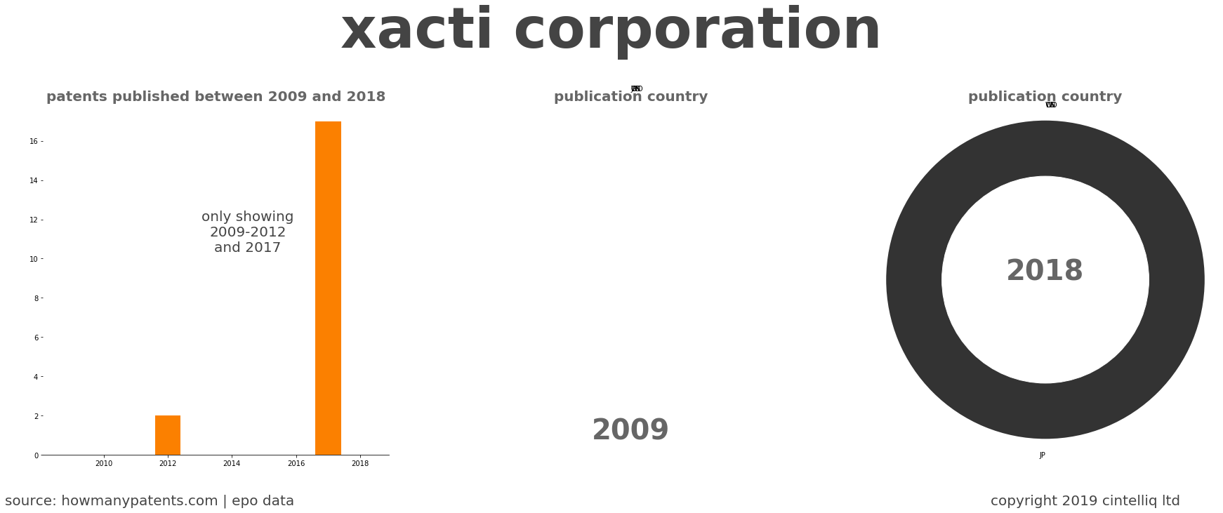 summary of patents for Xacti Corporation