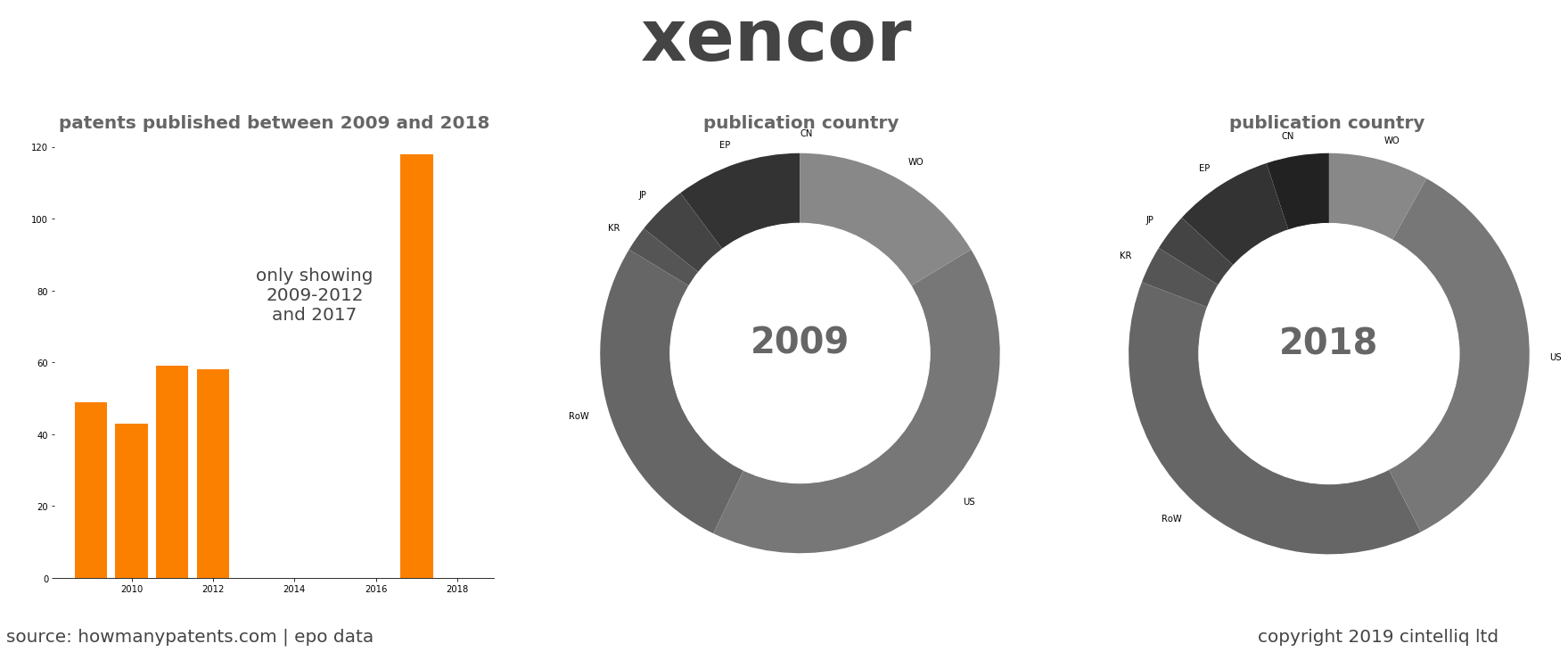 summary of patents for Xencor