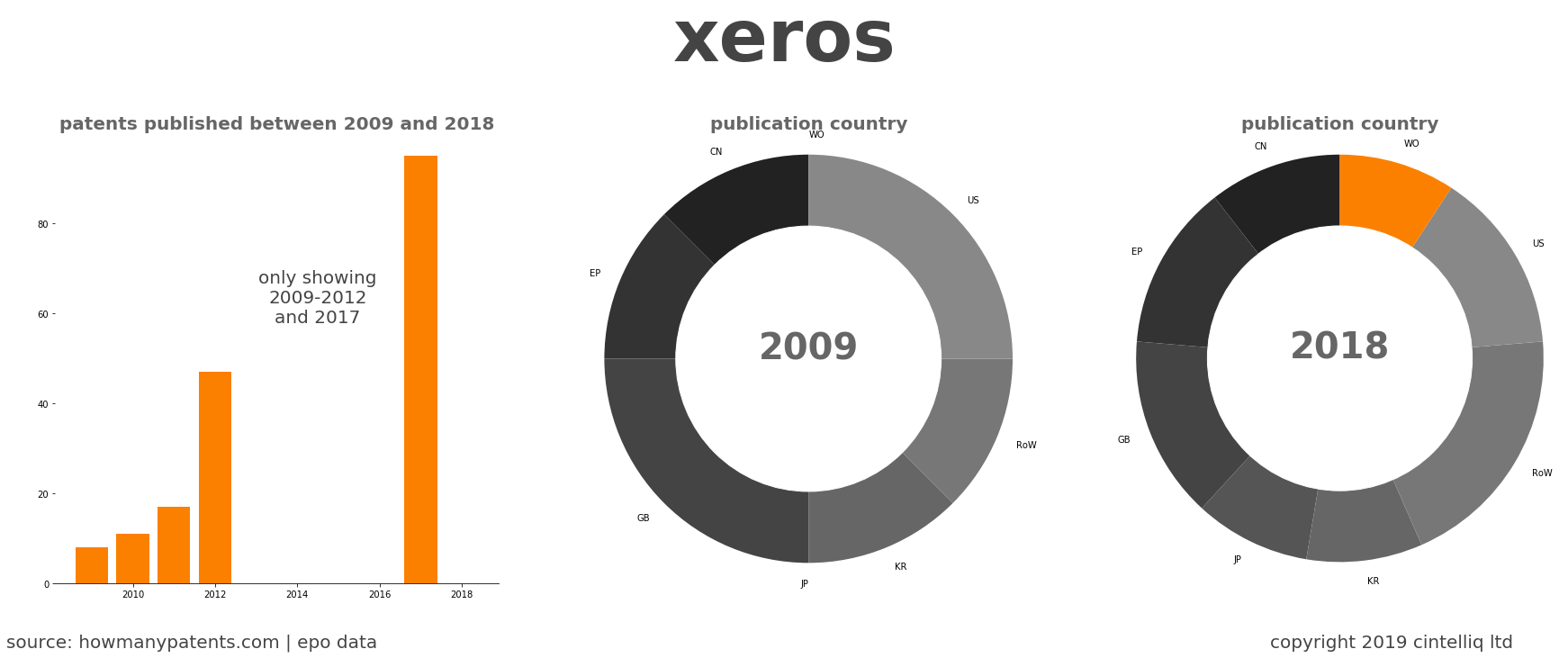 summary of patents for Xeros