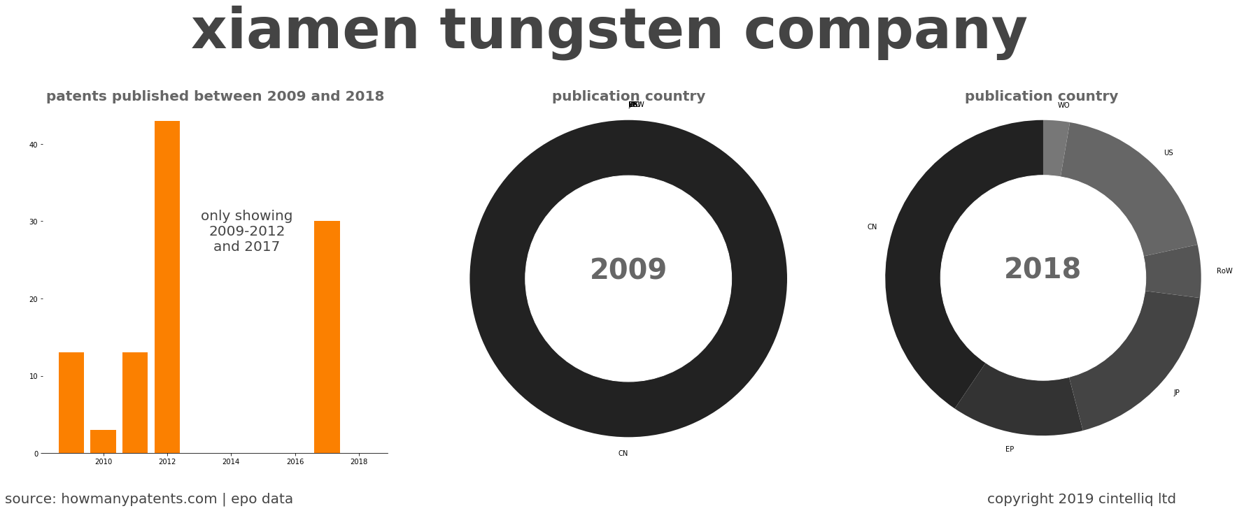 summary of patents for Xiamen Tungsten Company