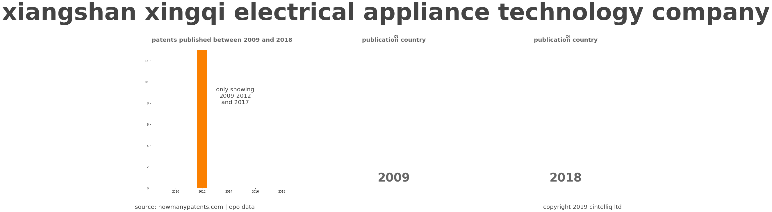 summary of patents for Xiangshan Xingqi Electrical Appliance Technology Company