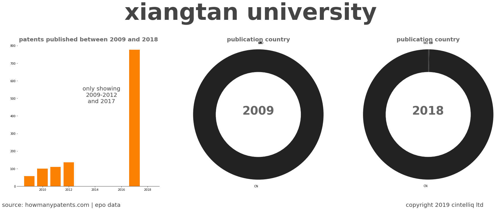 summary of patents for Xiangtan University