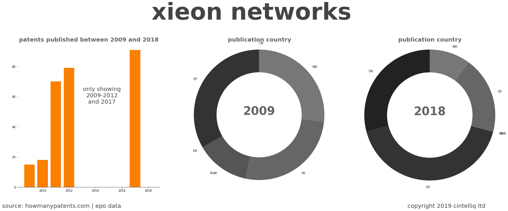 summary of patents for Xieon Networks