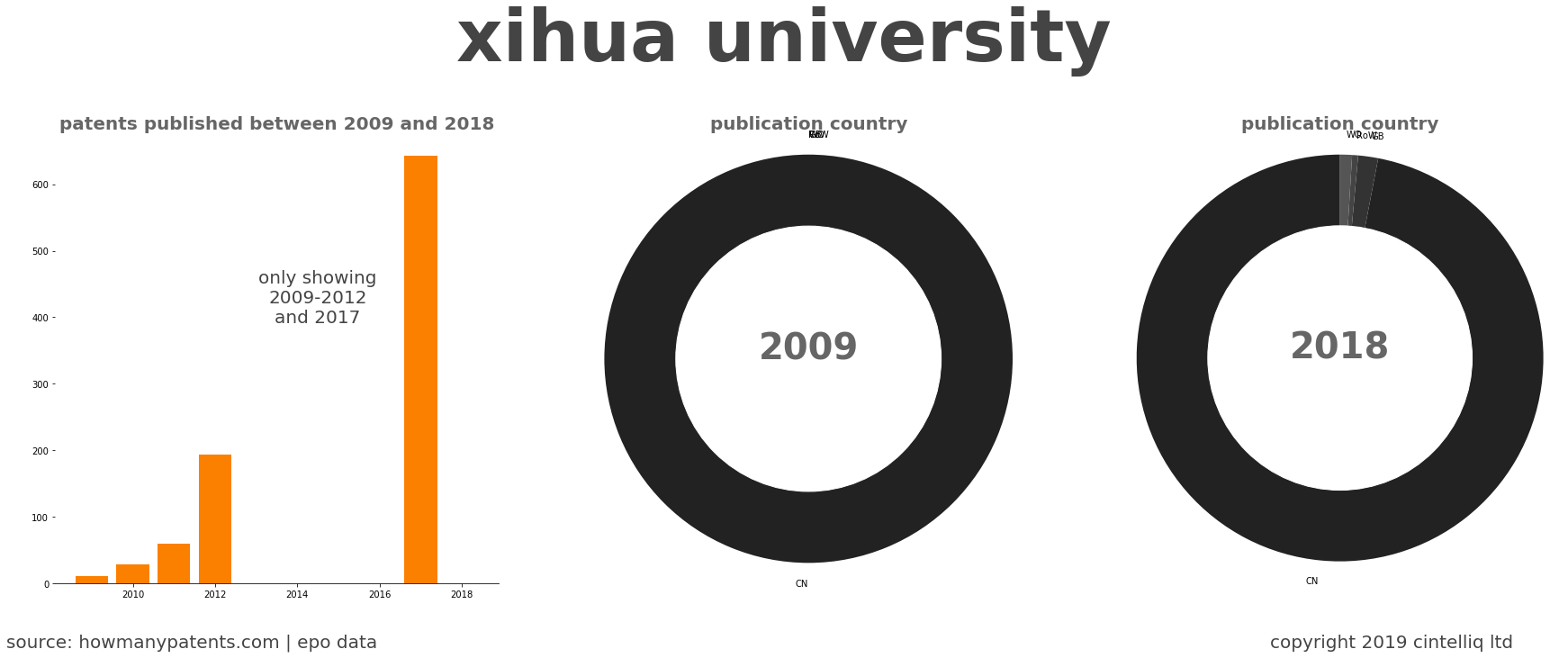 summary of patents for Xihua University