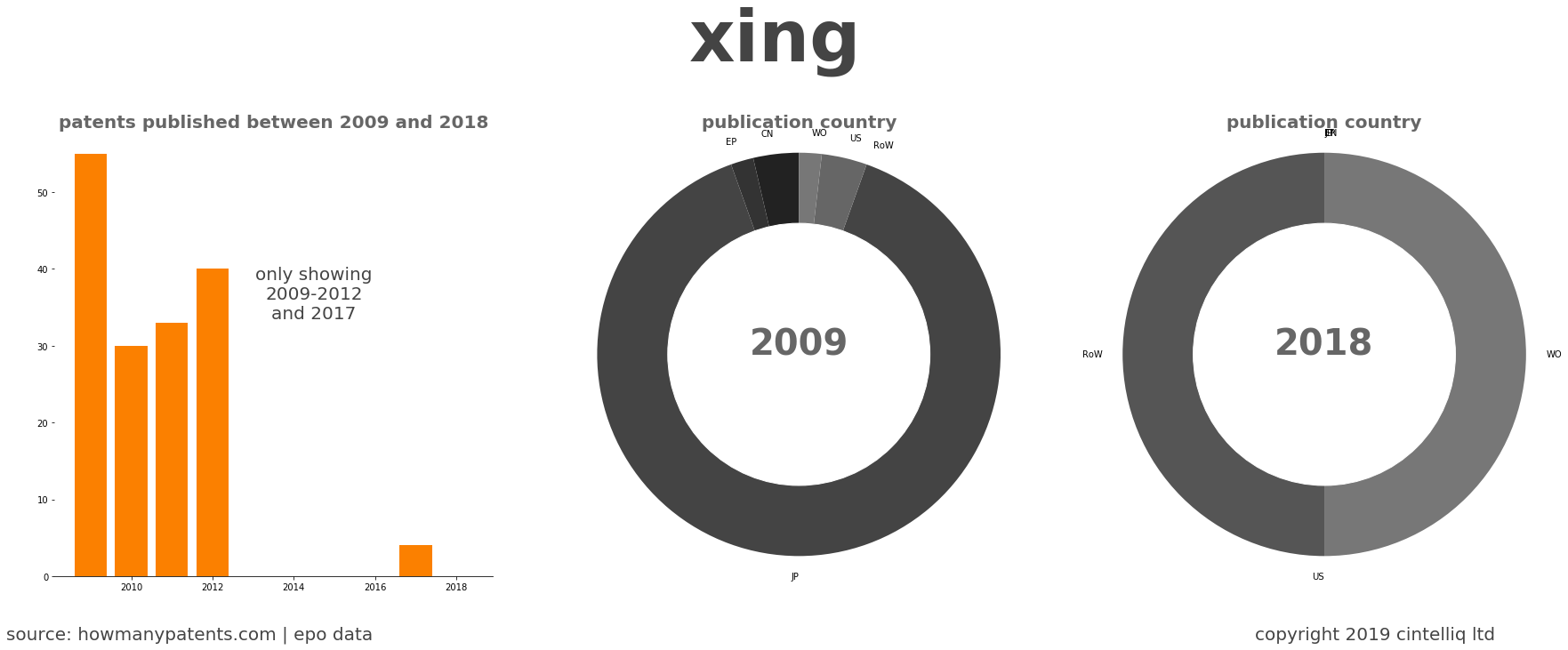 summary of patents for Xing