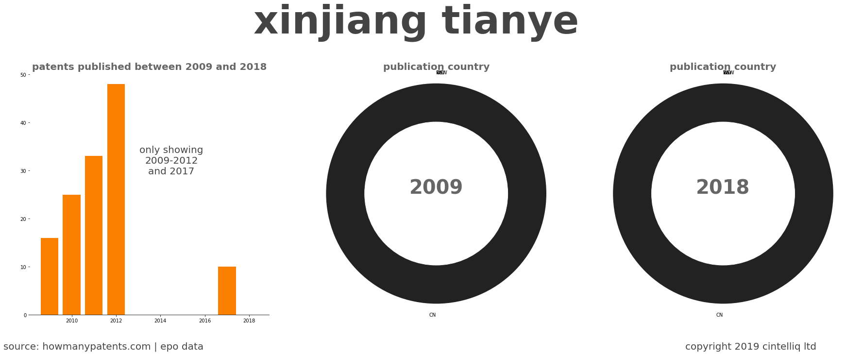 summary of patents for Xinjiang Tianye 