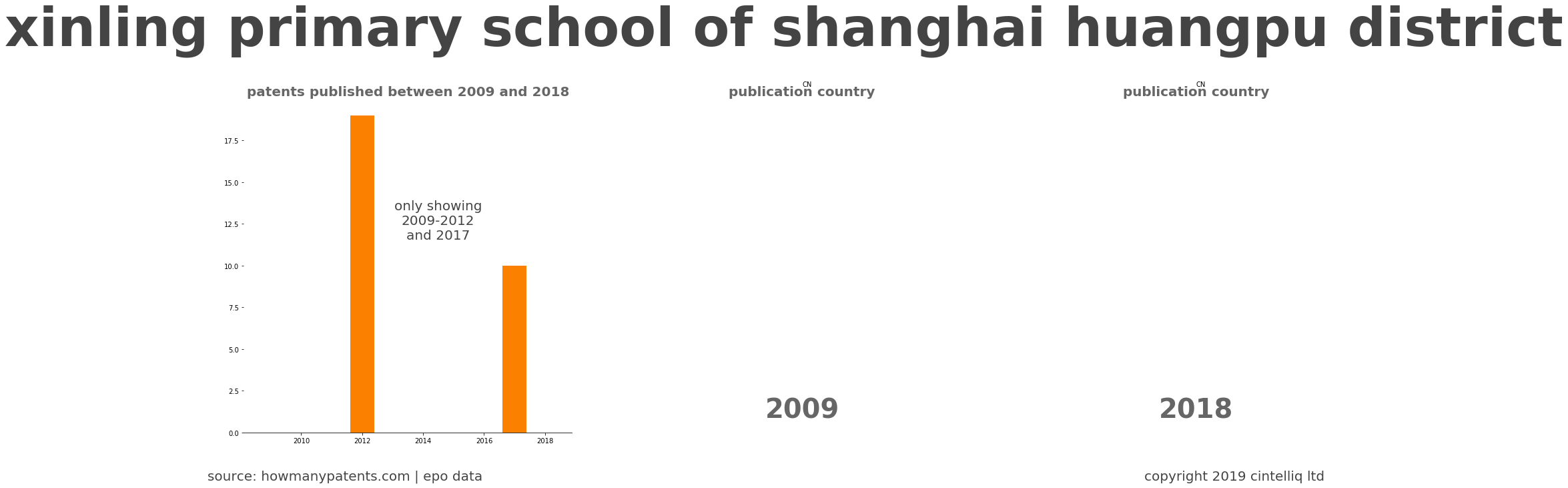 summary of patents for Xinling Primary School Of Shanghai Huangpu District