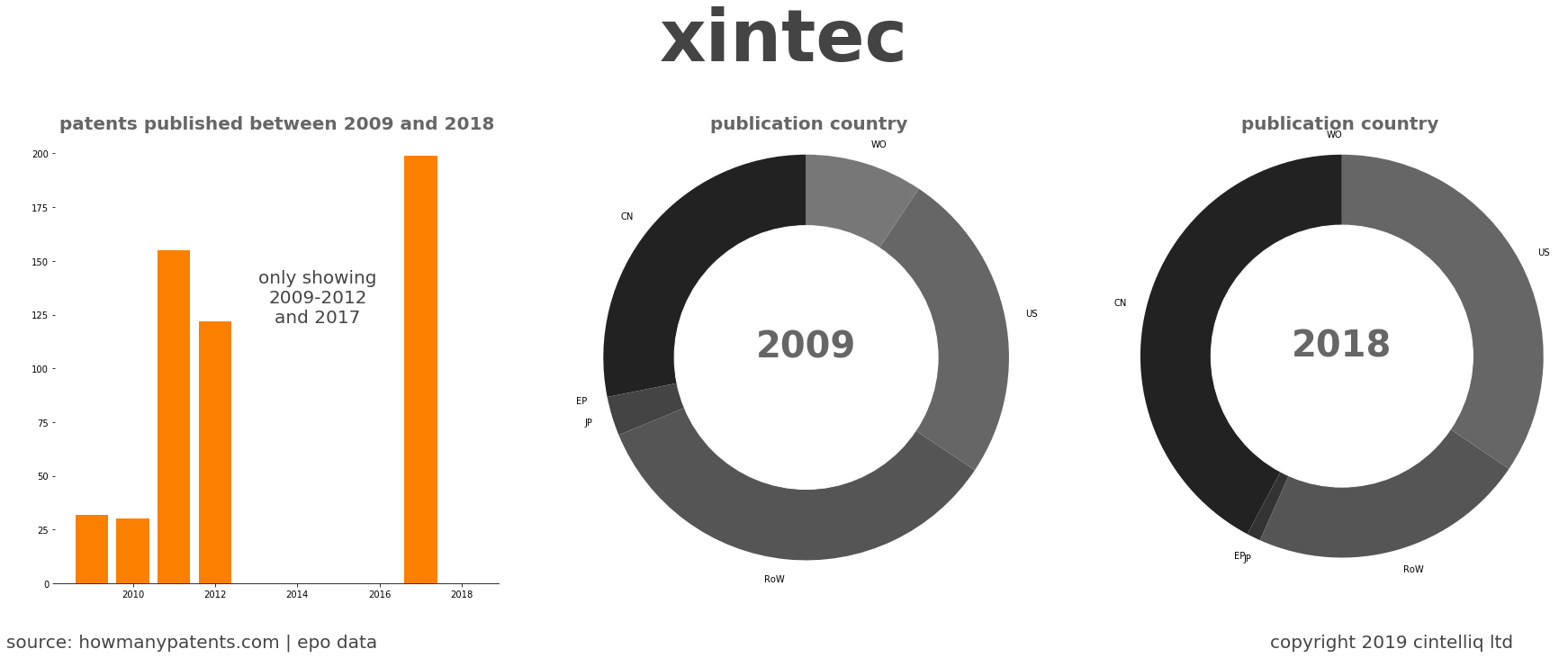 summary of patents for Xintec
