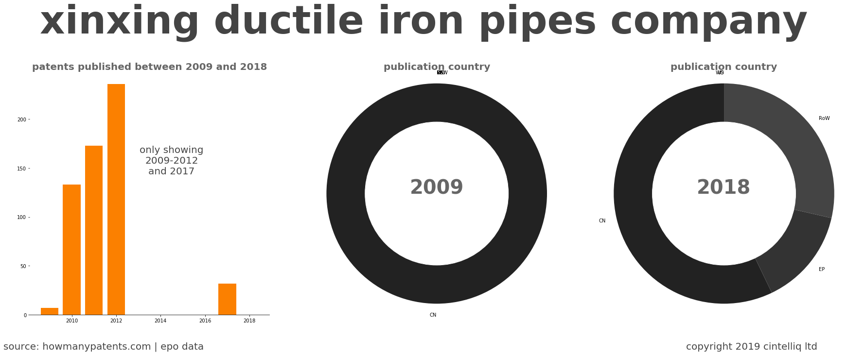 summary of patents for Xinxing Ductile Iron Pipes Company