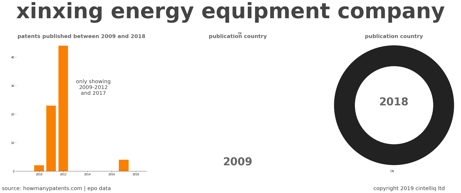 summary of patents for Xinxing Energy Equipment Company