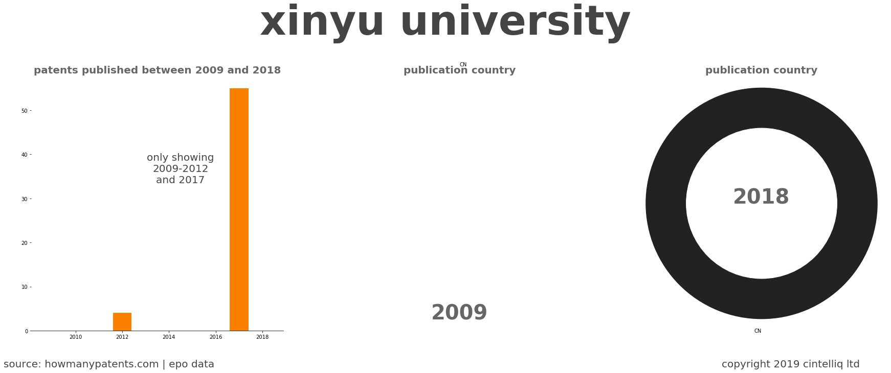 summary of patents for Xinyu University