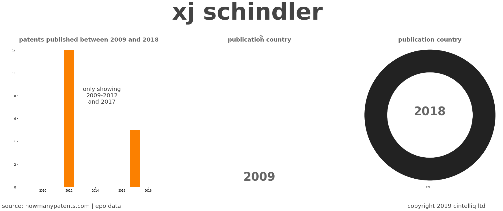 summary of patents for Xj Schindler 