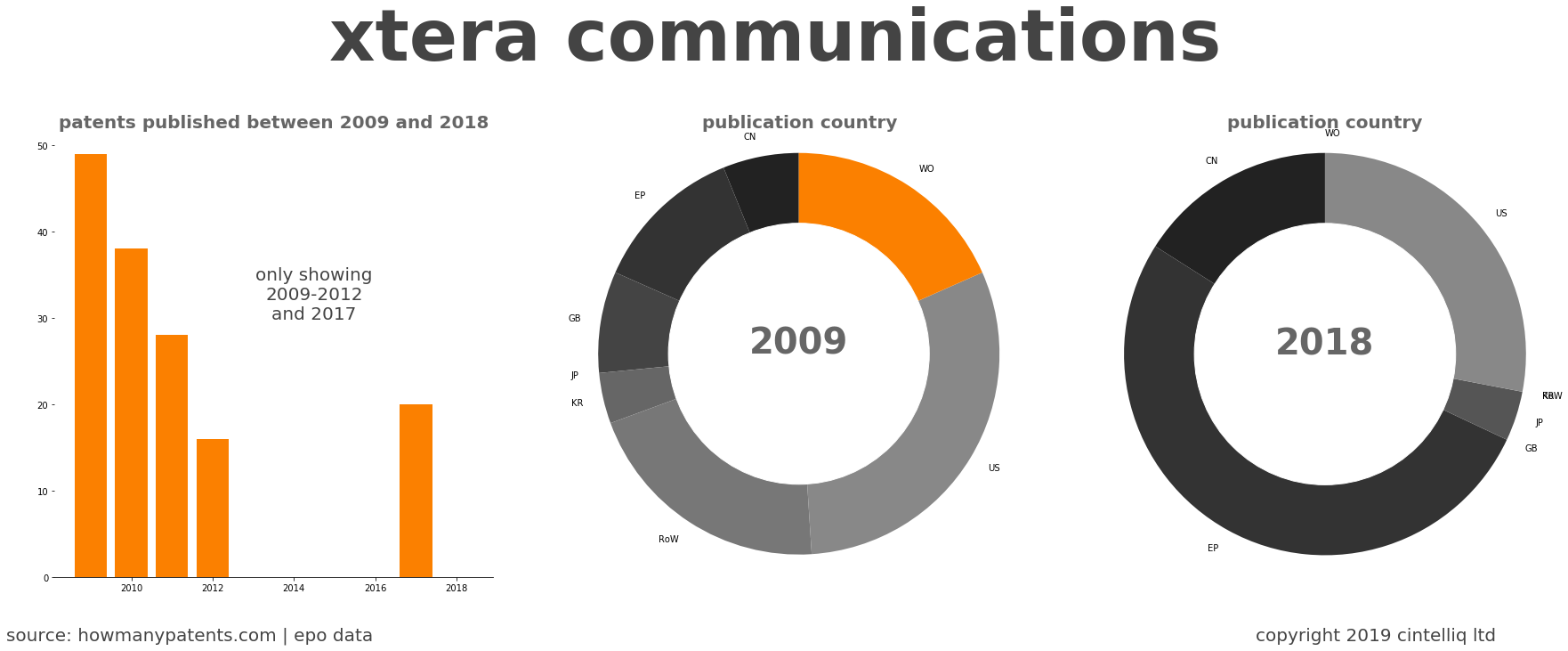 summary of patents for Xtera Communications