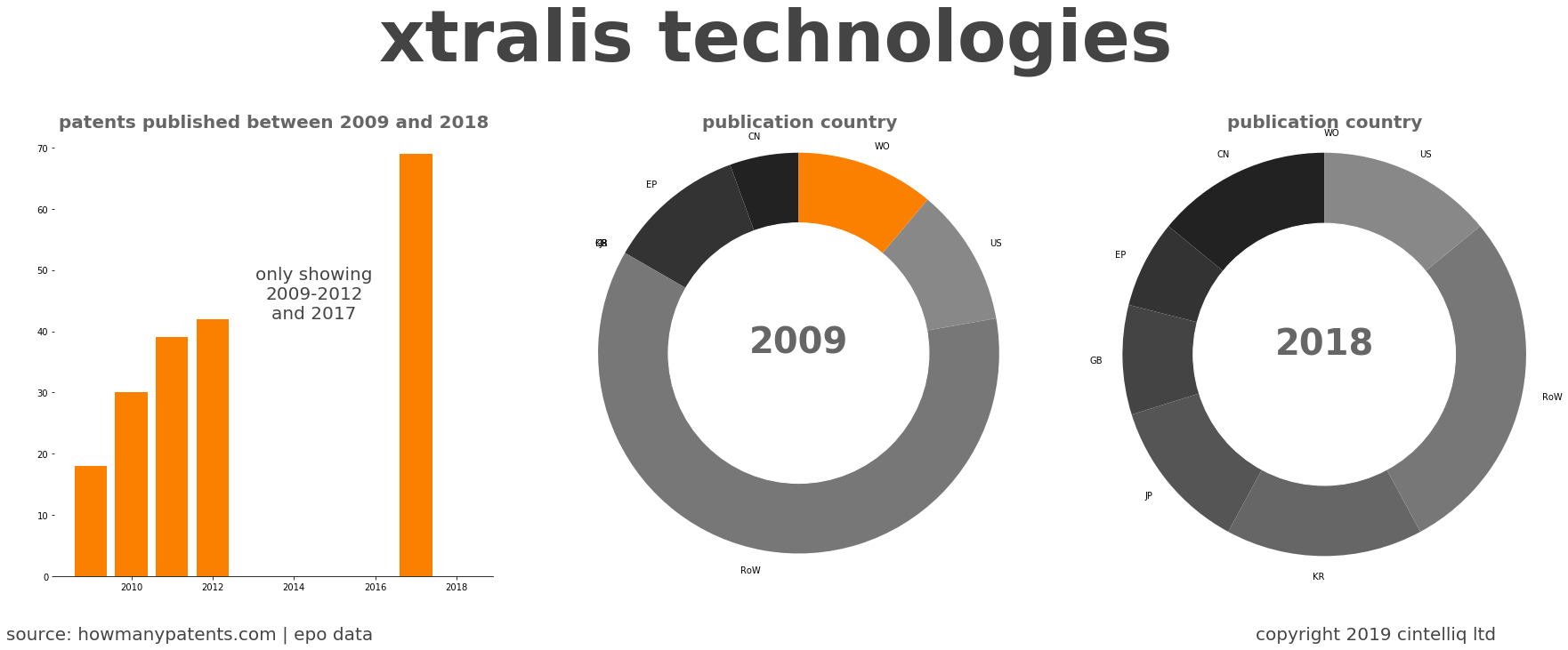 summary of patents for Xtralis Technologies