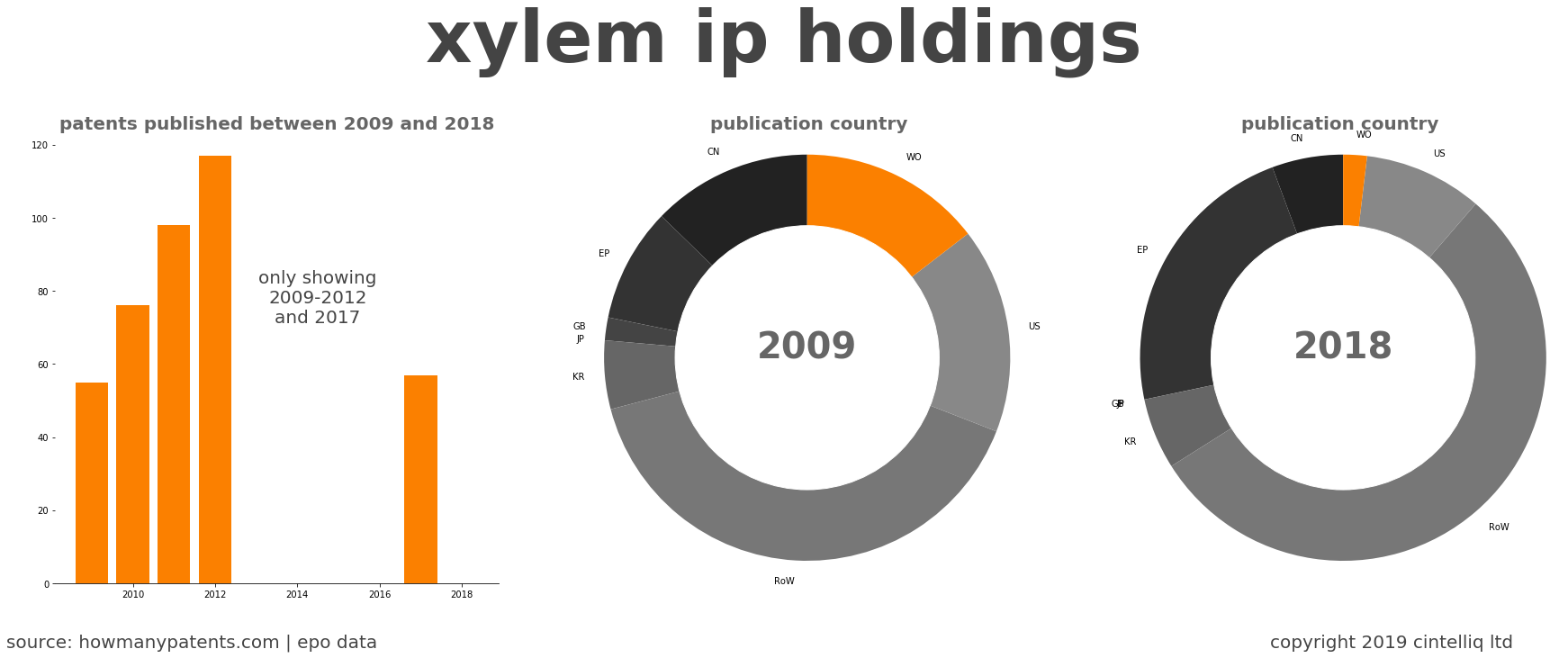 summary of patents for Xylem Ip Holdings