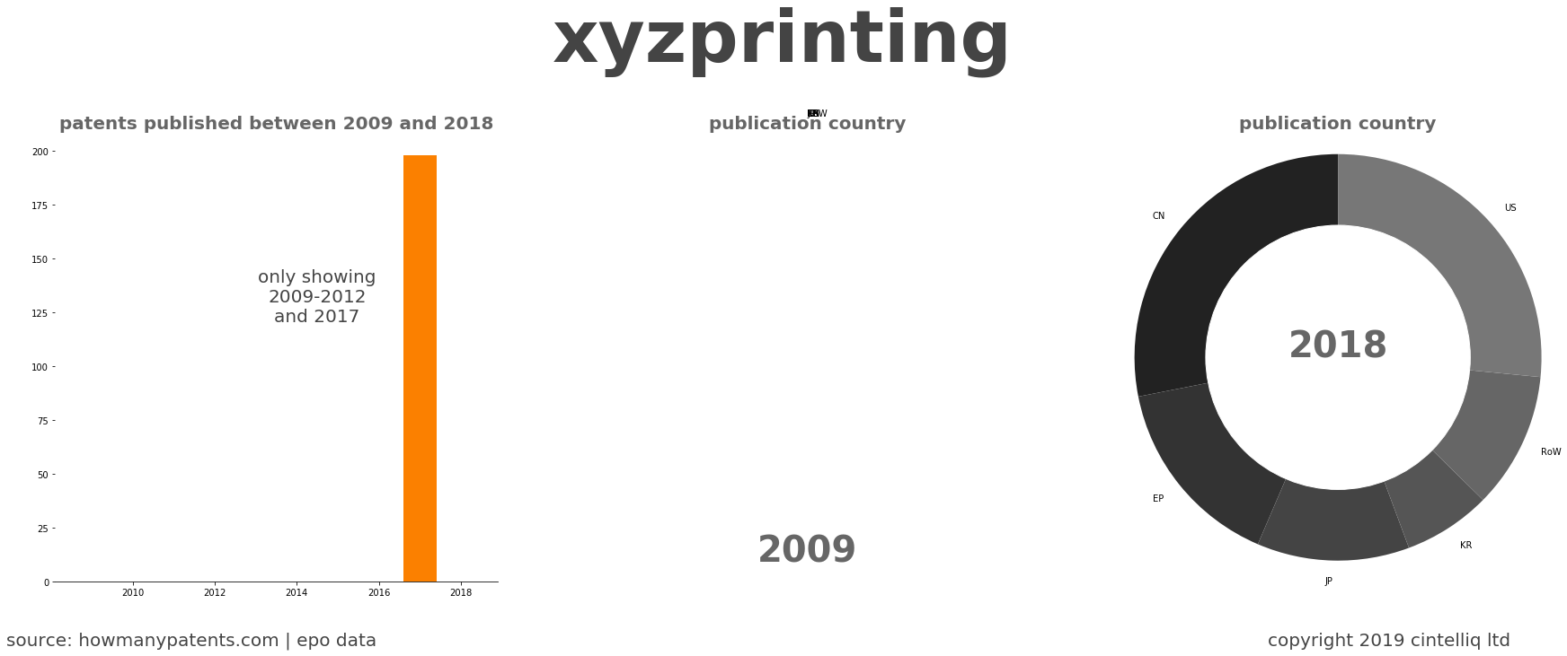 summary of patents for Xyzprinting