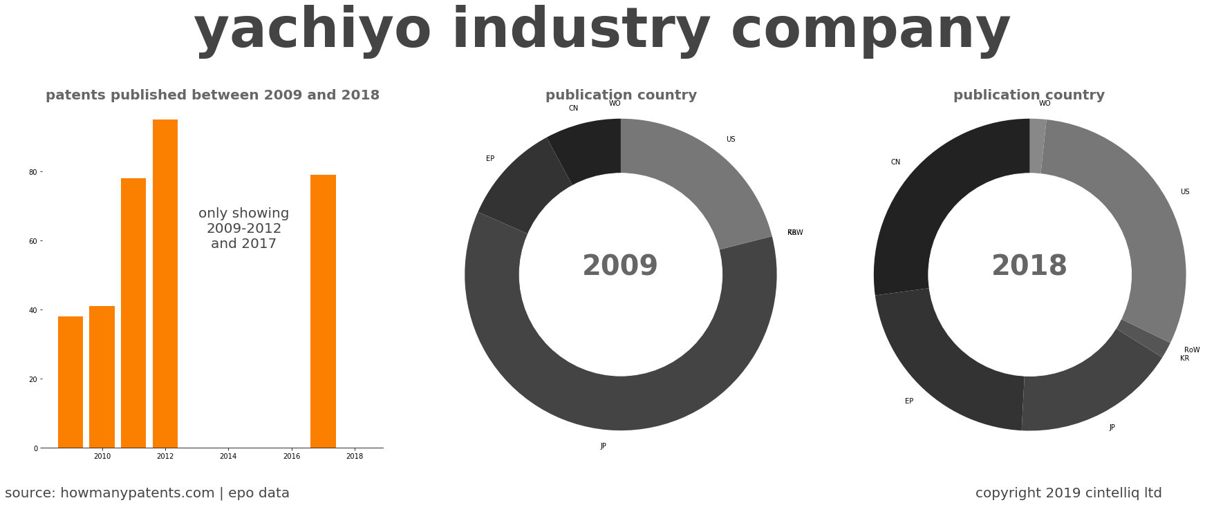 summary of patents for Yachiyo Industry Company