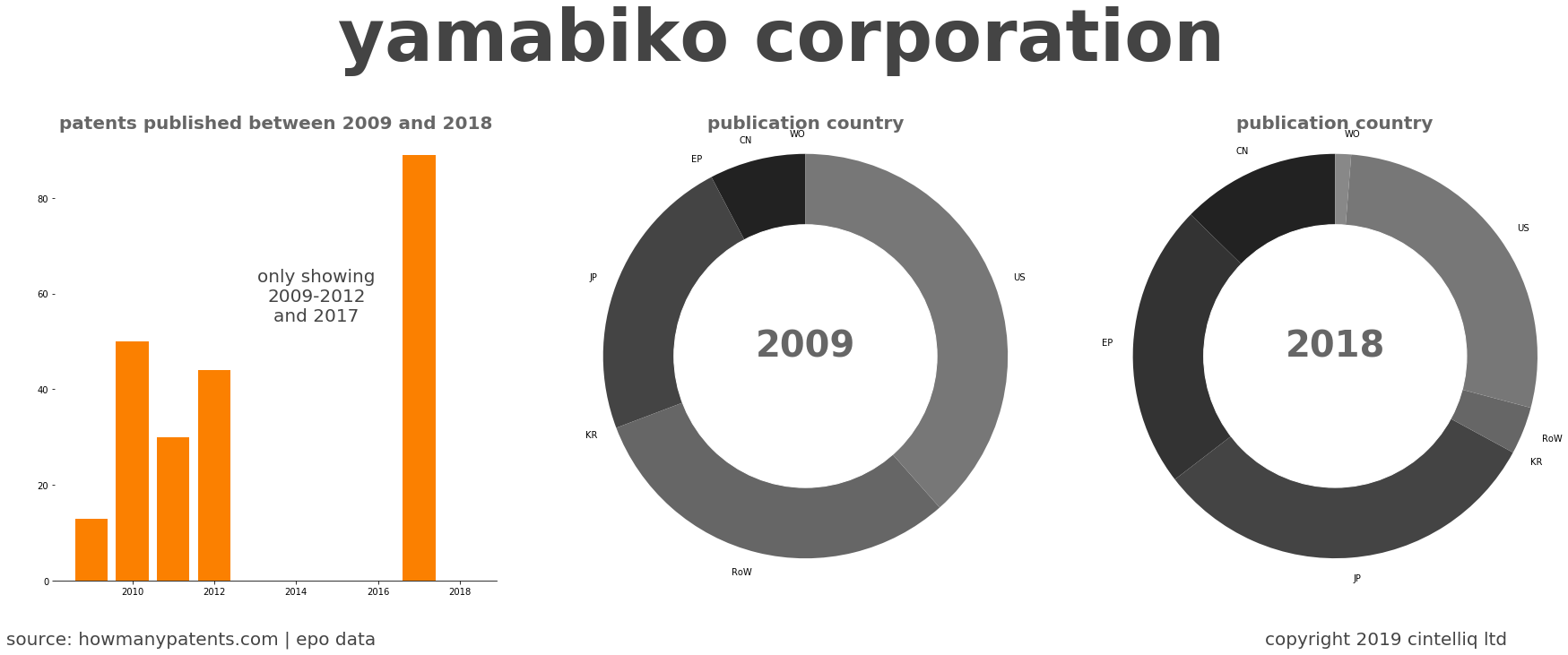 summary of patents for Yamabiko Corporation