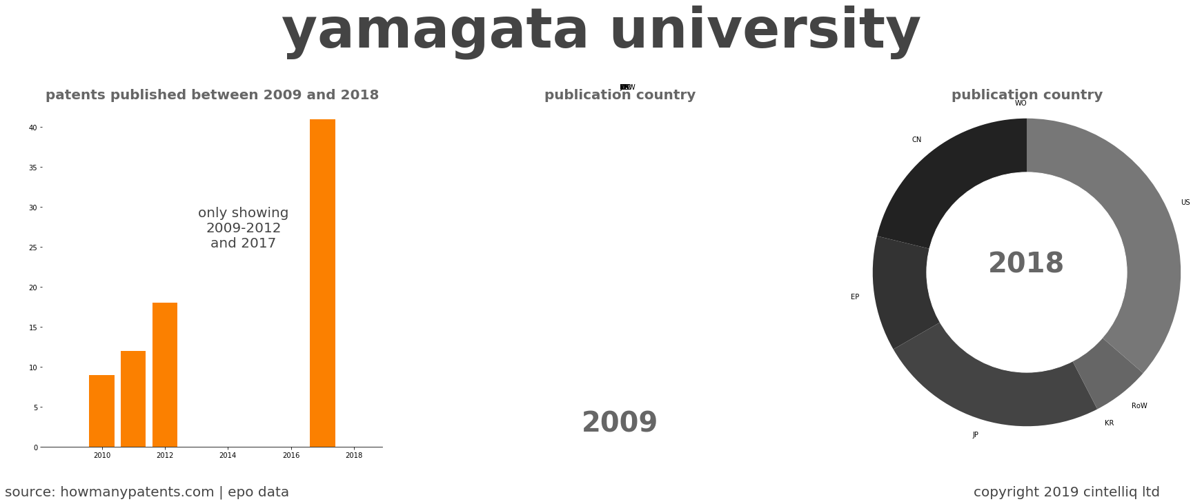 summary of patents for Yamagata University