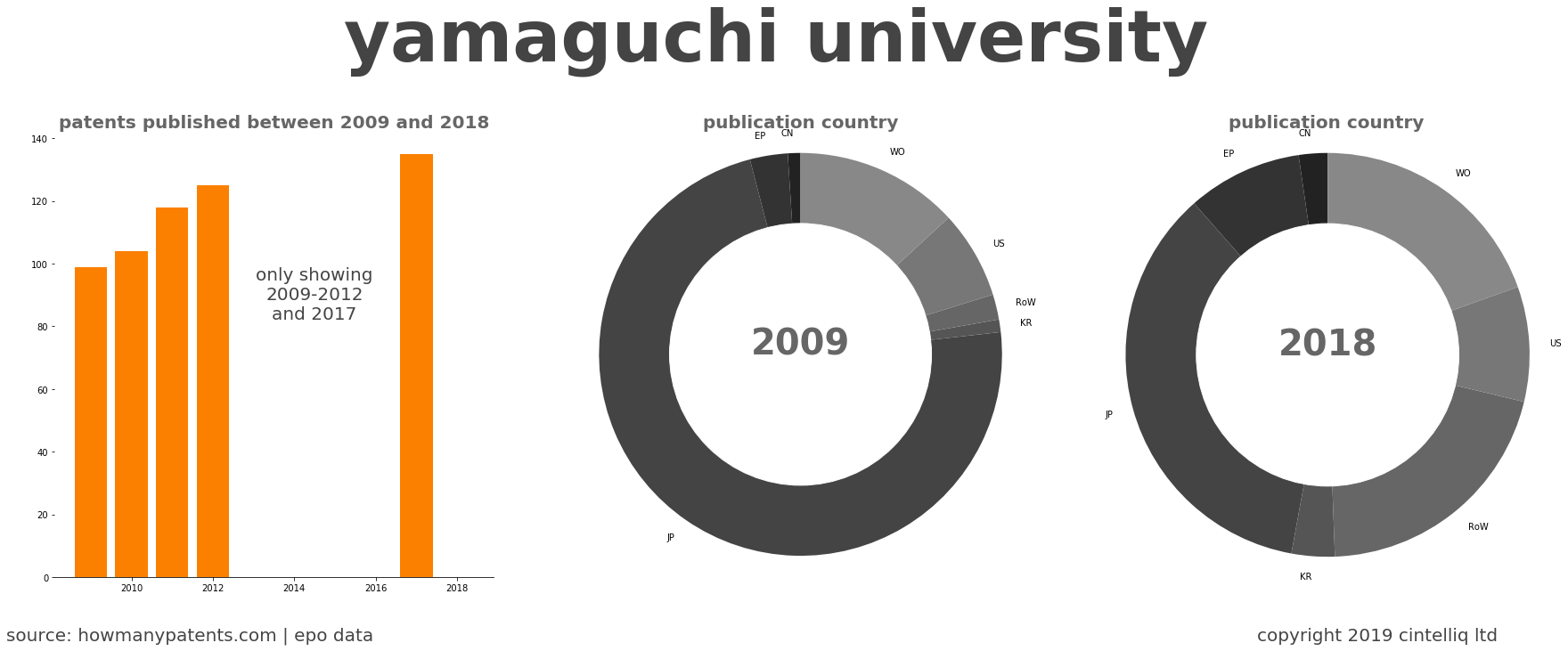 summary of patents for Yamaguchi University